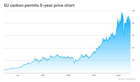 eua carbon credit price